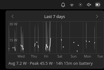 The battery graph open below the panel, titled Last 7 days: draw in watts from Wednesday to Tuesday, with gaps while plugged in, and a summary reading Avg 7.2 W, Peak 45.5 W, 14h 15m on battery.